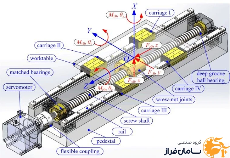مکانیزم اسکرو